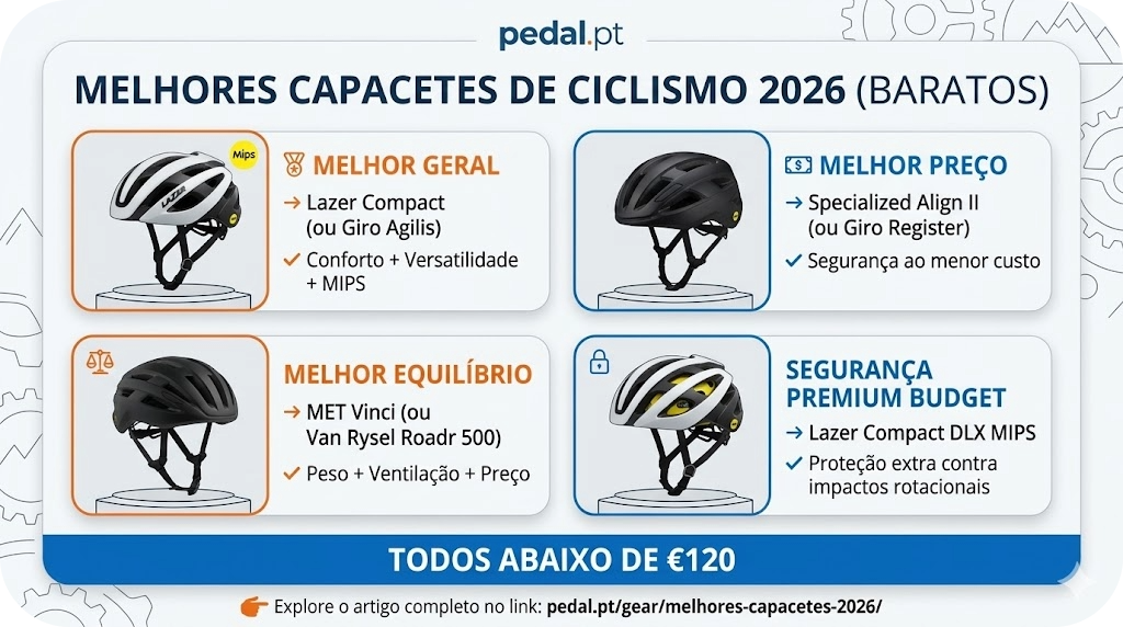 Comparativo dos 4 melhores capacetes de ciclismo custo-benefício 2026